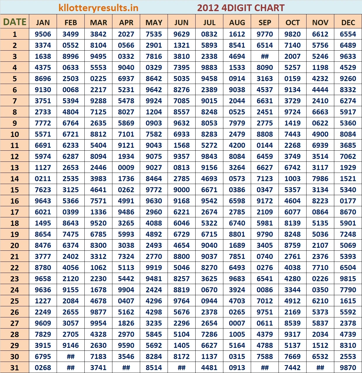 Four Digit Chart 2012