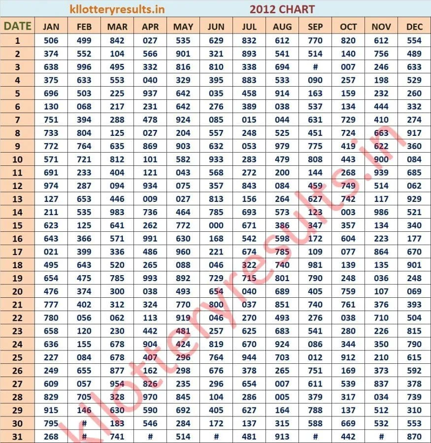 Three Digit Chart 2012