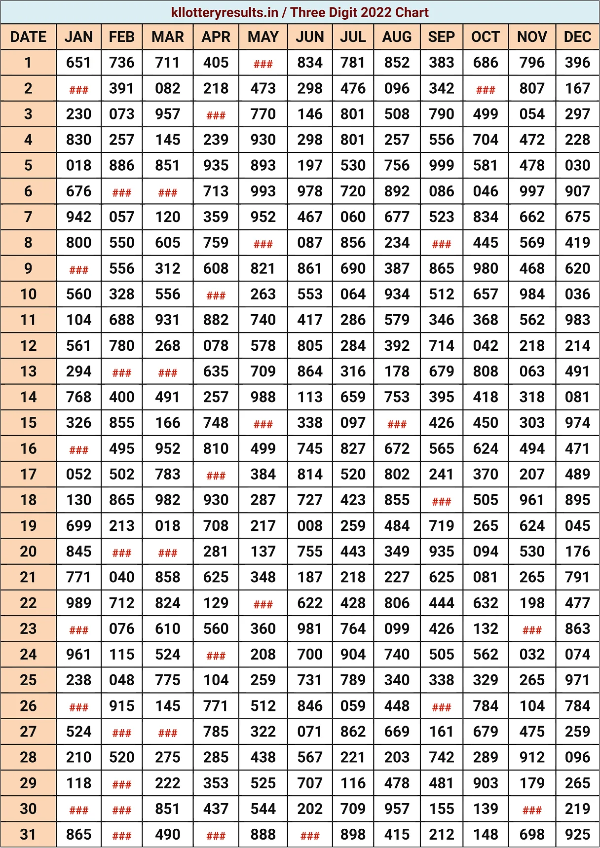 Three Digit Chart 2022