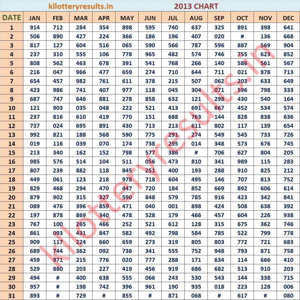 Three Digit 2013 Kerala Lottery Result Chart - Kerala lottery Result