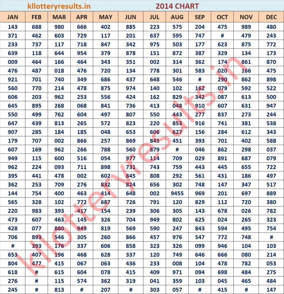 Three Digit 2014 Kerala Lottery Result Chart