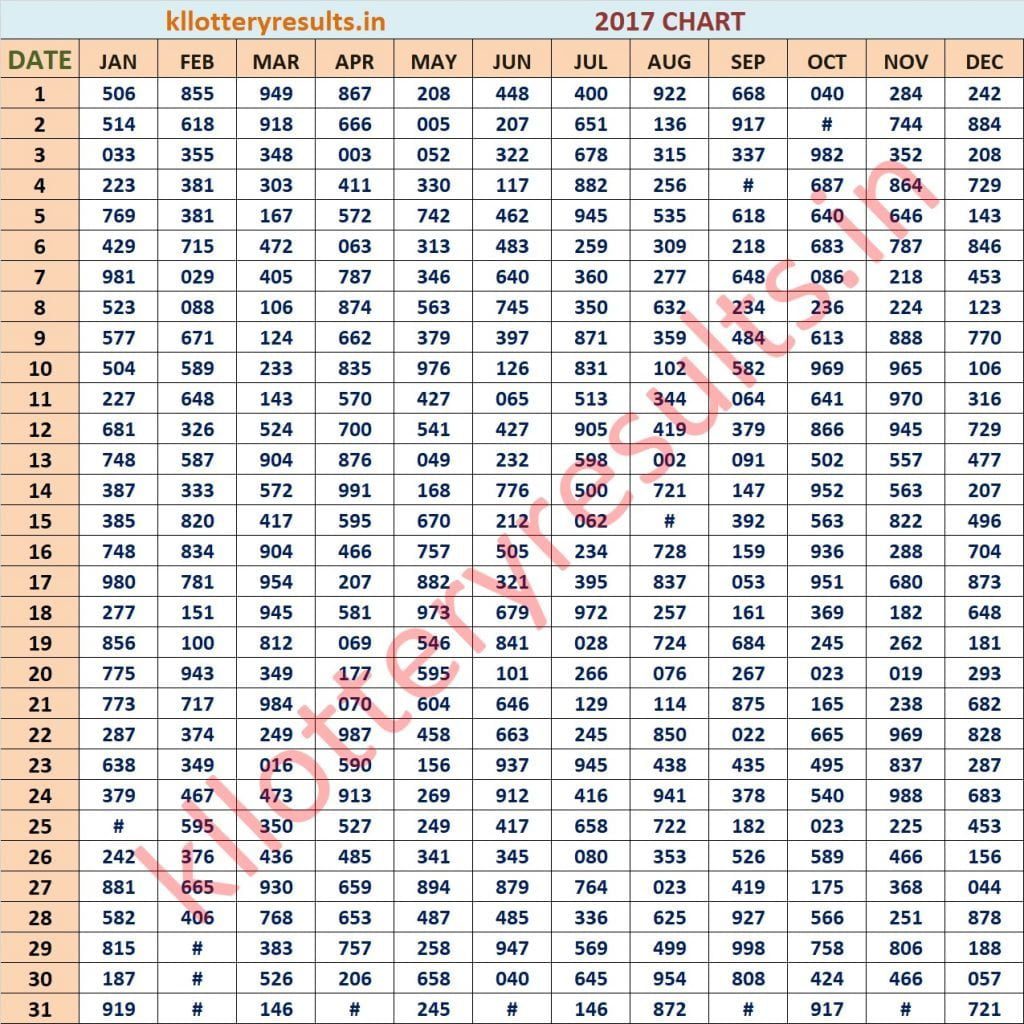 Three Digit 2017 Kerala Lottery Result Chart