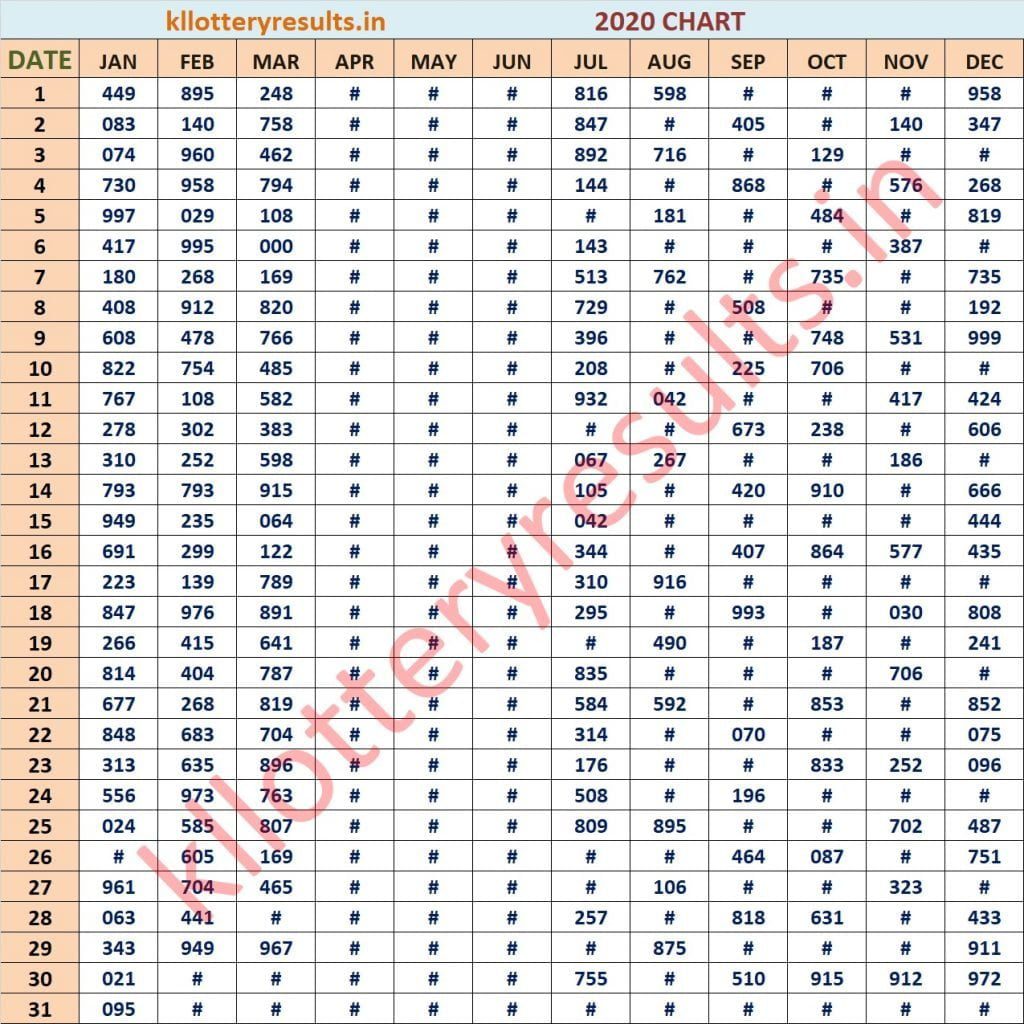 Three Digit 2020 Kerala Lottery Result Chart