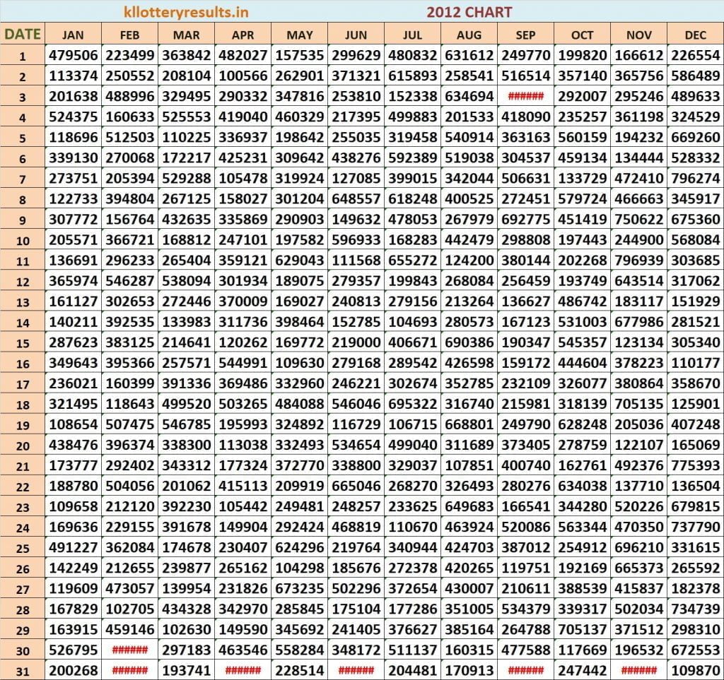 2012 Kerala Lottery Result Chart