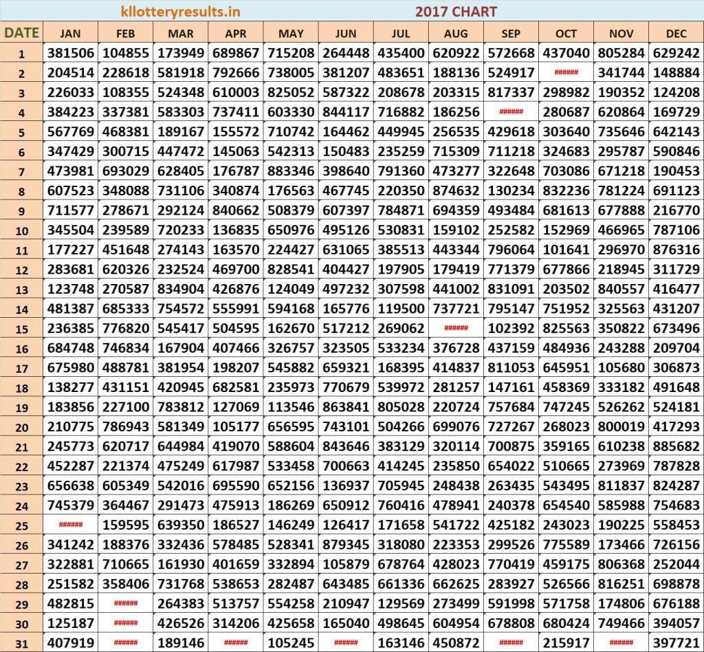 2017 Kerala Lottery Result Chart