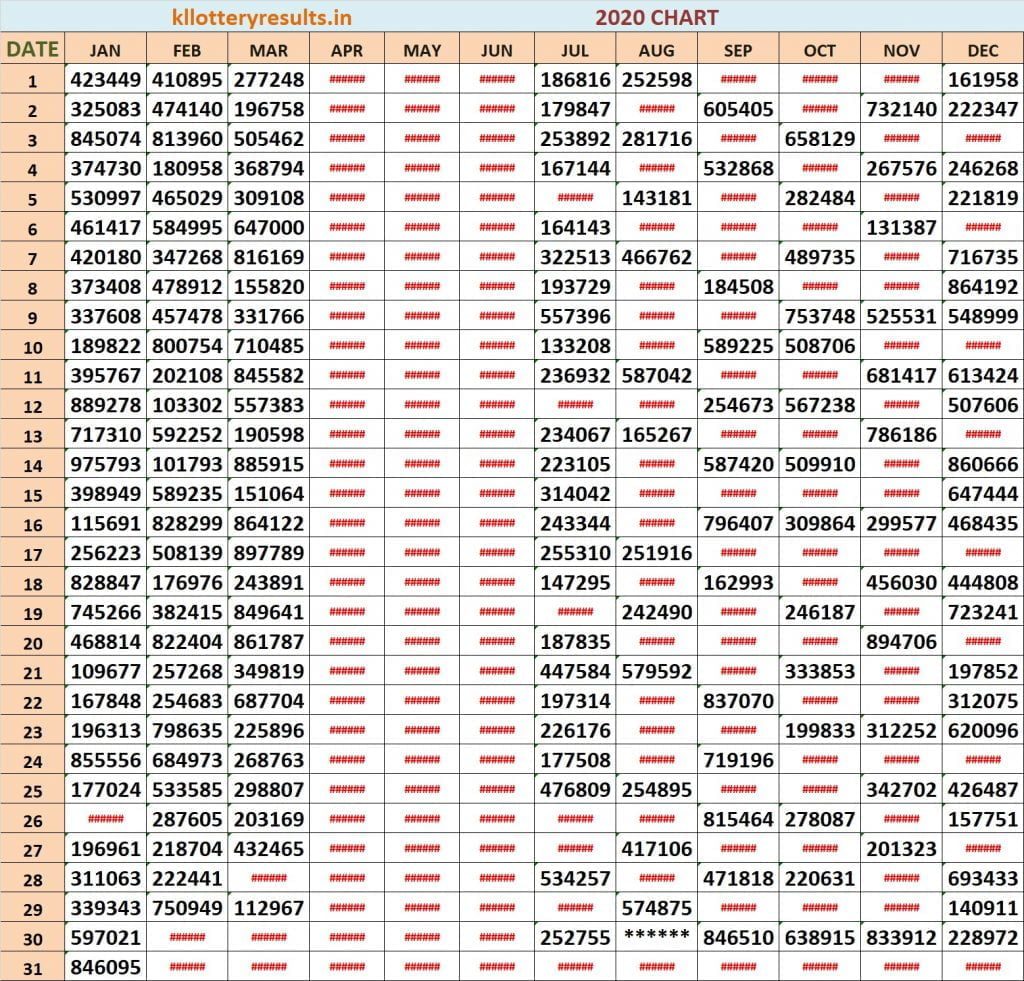 2020 Kerala Lottery Result Chart