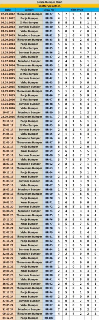 kl Bumper Chart