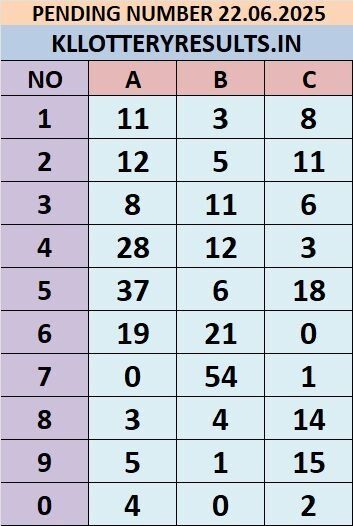 kerala lottery pending number
