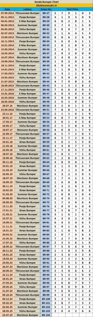 Kerala Lottery Result - Bumper Chart 1 kl Bumper Chart